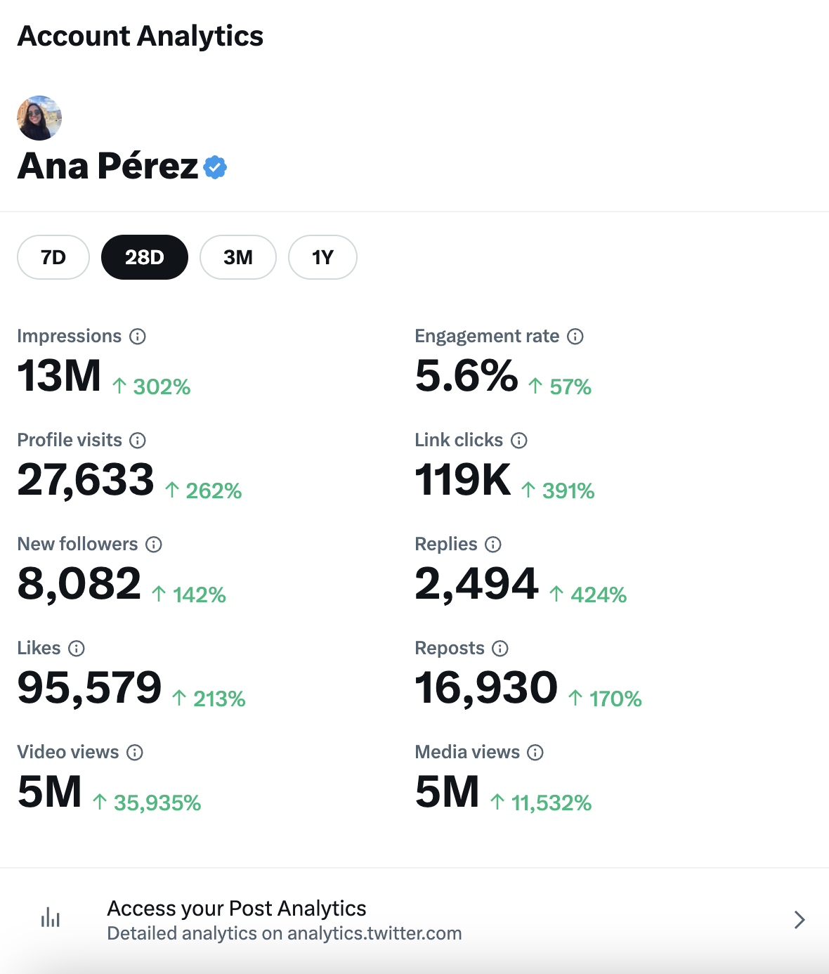 X Metrics - Anacarolinatz